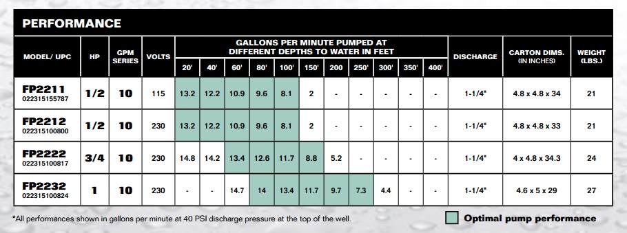 PerformanceCurves_2-Wire 4 Inch Submersible Well Pump, 230 Volts 1/2 HP