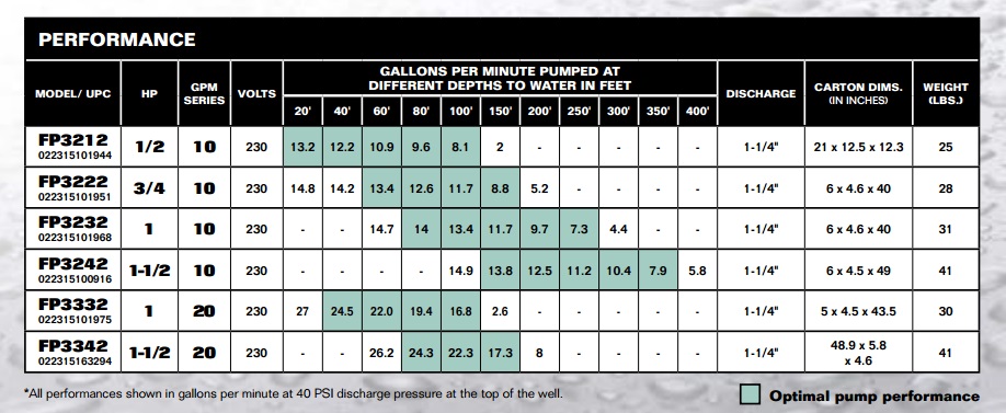 PerformanceCurves_3-Wire 4 Inch Submersible Well Pump, 230 Volts 1 HP, 10 GPM
