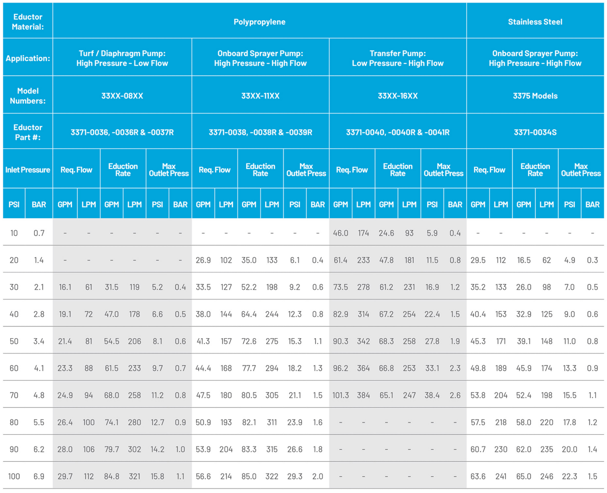 Performance chart for Cleanload eductor models showing flow rate, inlet pressure, and outlet pressure by material and application.